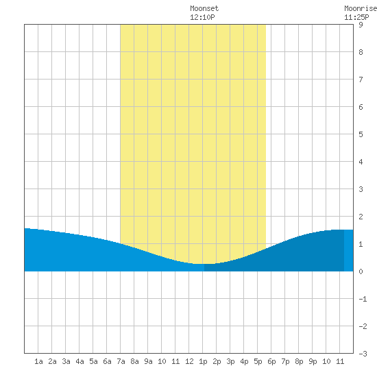 Queen Isabella Causeway tide chart for Sunday, December 3, 2023