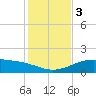 Queen Isabella Causeway tide chart for Sunday, December 3, 2023