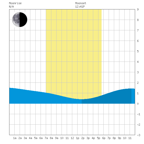 Queen Isabella Causeway tide chart for Monday, December 4, 2023