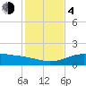 Queen Isabella Causeway tide chart for Monday, December 4, 2023