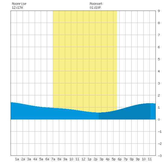 Queen Isabella Causeway tide chart for Tuesday, December 5, 2023