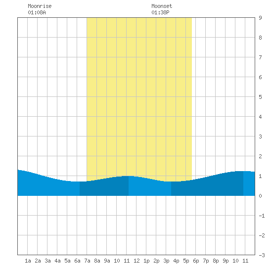 Queen Isabella Causeway tide chart for Wednesday, December 6, 2023