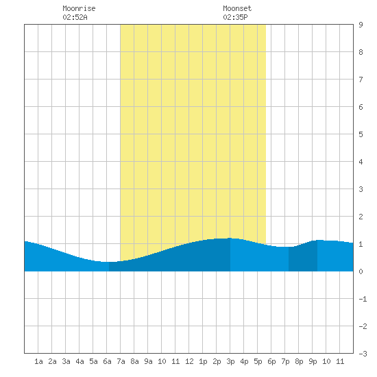 Queen Isabella Causeway tide chart for Friday, December 8, 2023