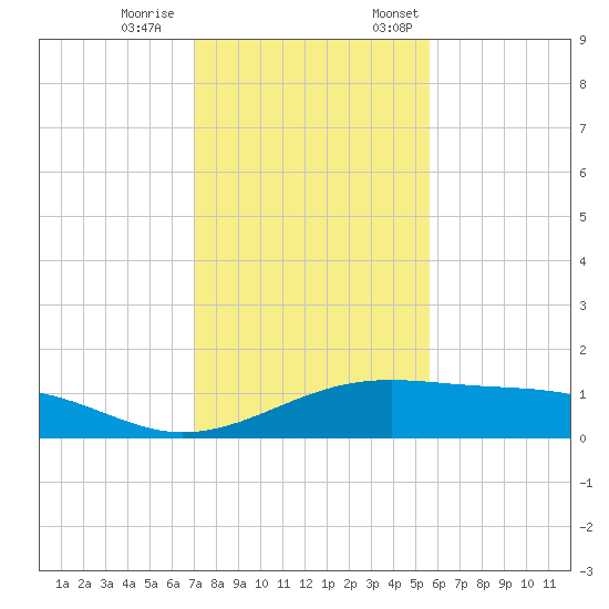 Queen Isabella Causeway tide chart for Saturday, December 9, 2023