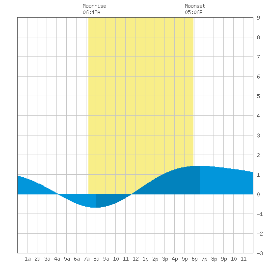 Queen Isabella Causeway tide chart for Wednesday, January 10, 2024