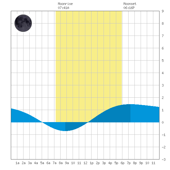 Queen Isabella Causeway tide chart for Thursday, January 11, 2024