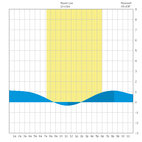 Queen Isabella Causeway tide chart for Sunday, January 14, 2024
