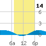 Queen Isabella Causeway tide chart for Sunday, January 14, 2024