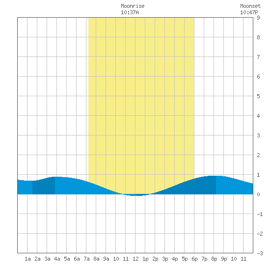 Queen Isabella Causeway tide chart for Monday, January 15, 2024