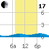 Queen Isabella Causeway tide chart for Wednesday, January 17, 2024