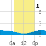 Queen Isabella Causeway tide chart for Monday, January 1, 2024