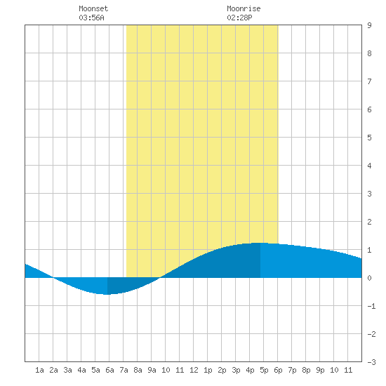 Queen Isabella Causeway tide chart for Sunday, January 21, 2024