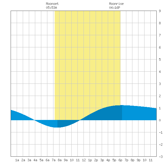 Queen Isabella Causeway tide chart for Tuesday, January 23, 2024