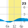 Queen Isabella Causeway tide chart for Tuesday, January 23, 2024