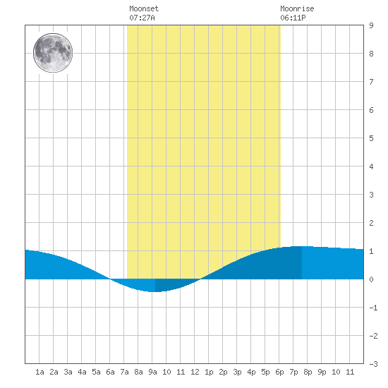 Queen Isabella Causeway tide chart for Thursday, January 25, 2024