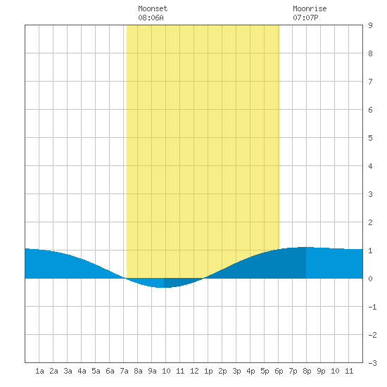 Queen Isabella Causeway tide chart for Friday, January 26, 2024