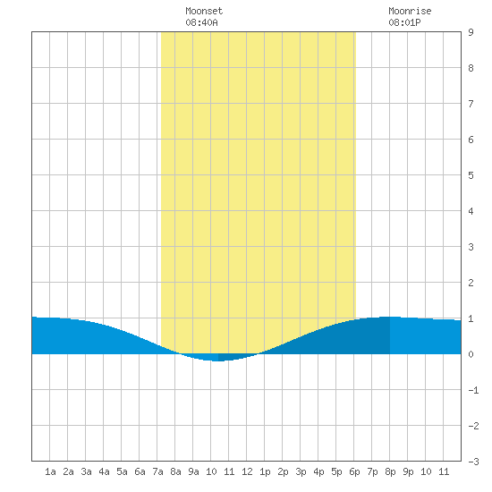 Queen Isabella Causeway tide chart for Saturday, January 27, 2024