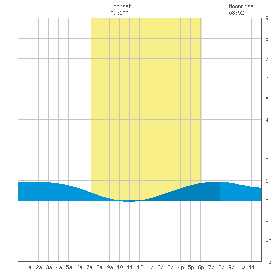 Queen Isabella Causeway tide chart for Sunday, January 28, 2024