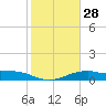 Queen Isabella Causeway tide chart for Sunday, January 28, 2024