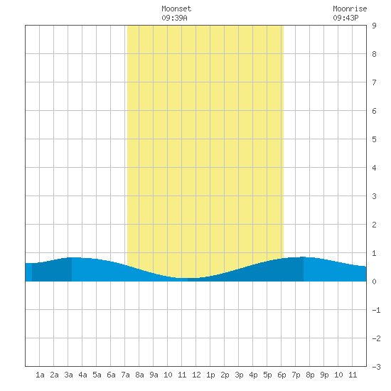 Queen Isabella Causeway tide chart for Monday, January 29, 2024