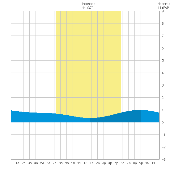 Queen Isabella Causeway tide chart for Tuesday, January 2, 2024