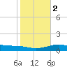 Queen Isabella Causeway tide chart for Tuesday, January 2, 2024