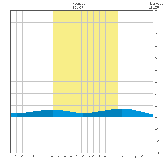 Queen Isabella Causeway tide chart for Wednesday, January 31, 2024