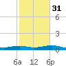 Queen Isabella Causeway tide chart for Wednesday, January 31, 2024