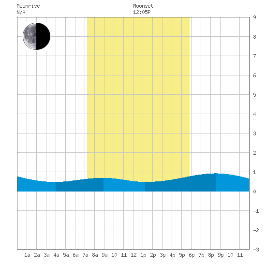 Queen Isabella Causeway tide chart for Wednesday, January 3, 2024