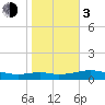Queen Isabella Causeway tide chart for Wednesday, January 3, 2024