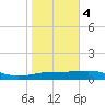 Queen Isabella Causeway tide chart for Thursday, January 4, 2024