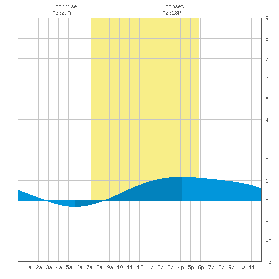 Queen Isabella Causeway tide chart for Sunday, January 7, 2024