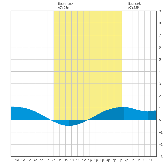 Queen Isabella Causeway tide chart for Saturday, February 10, 2024