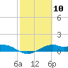 Queen Isabella Causeway tide chart for Saturday, February 10, 2024