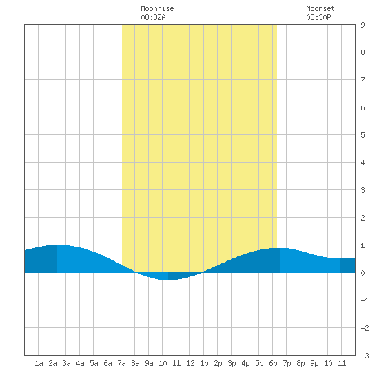 Queen Isabella Causeway tide chart for Sunday, February 11, 2024