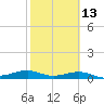 Queen Isabella Causeway tide chart for Tuesday, February 13, 2024