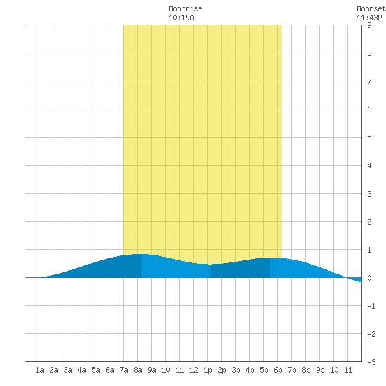 Queen Isabella Causeway tide chart for Wednesday, February 14, 2024