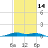 Queen Isabella Causeway tide chart for Wednesday, February 14, 2024