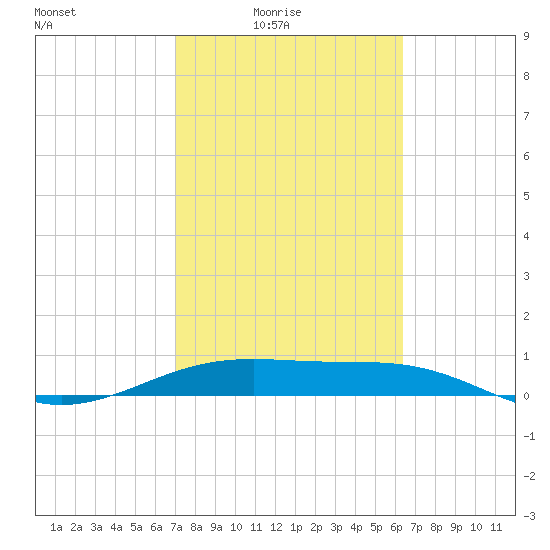 Queen Isabella Causeway tide chart for Thursday, February 15, 2024