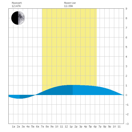 Queen Isabella Causeway tide chart for Friday, February 16, 2024