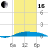 Queen Isabella Causeway tide chart for Friday, February 16, 2024