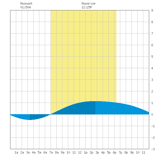 Queen Isabella Causeway tide chart for Saturday, February 17, 2024