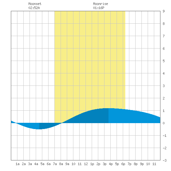 Queen Isabella Causeway tide chart for Sunday, February 18, 2024