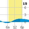 Queen Isabella Causeway tide chart for Monday, February 19, 2024