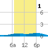 Queen Isabella Causeway tide chart for Thursday, February 1, 2024