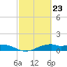 Queen Isabella Causeway tide chart for Friday, February 23, 2024