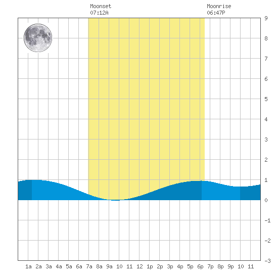 Queen Isabella Causeway tide chart for Saturday, February 24, 2024