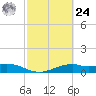 Queen Isabella Causeway tide chart for Saturday, February 24, 2024