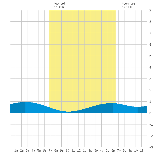 Queen Isabella Causeway tide chart for Sunday, February 25, 2024