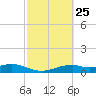 Queen Isabella Causeway tide chart for Sunday, February 25, 2024